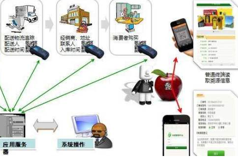 食品產(chǎn)業(yè)鏈電子標(biāo)識(shí)管理系統(tǒng)軟件設(shè)計(jì)建設(shè)方案與互聯(lián)網(wǎng)安全服務(wù)融合研究
